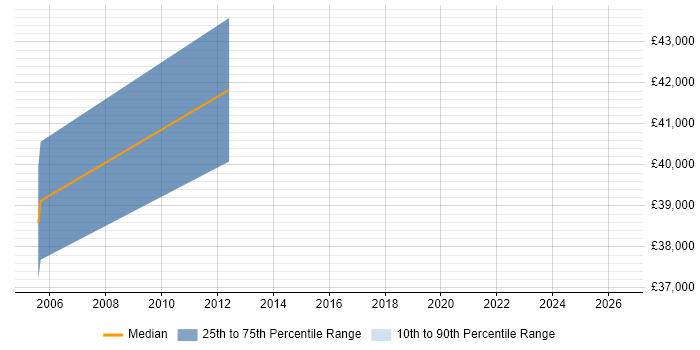 Salary distribution trend for ICT Project Manager job vacancies in Glasgow