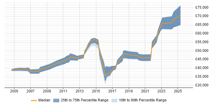 Salary distribution trend for jobs in Glasgow citing Identity Management