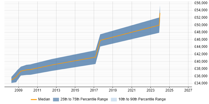Salary distribution trend for IFS Analyst job vacancies in Glasgow