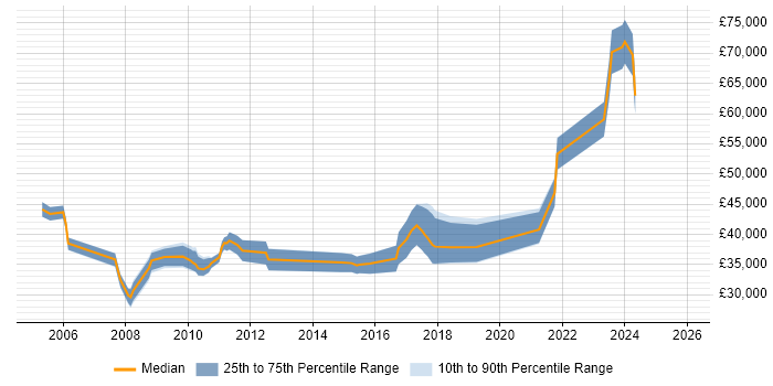Salary distribution trend for jobs in Glasgow citing IFS