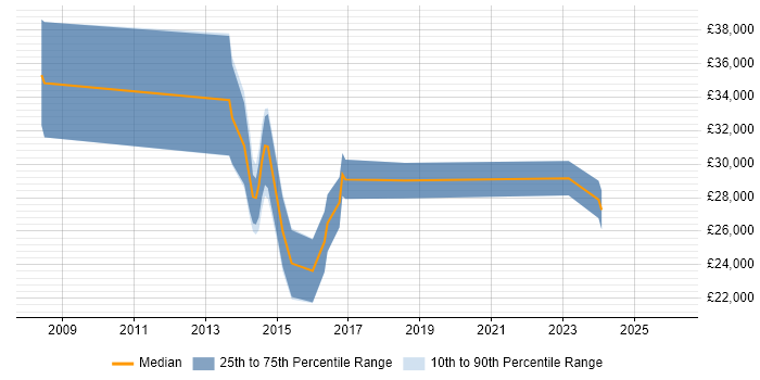 Salary distribution trend for jobs in Glasgow citing iManage