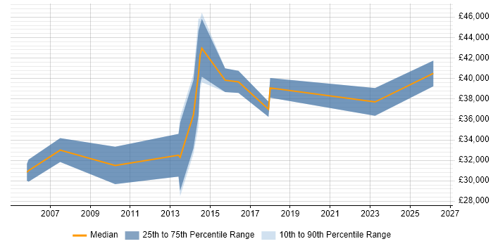 Salary distribution trend for Implementation Engineer job vacancies in Glasgow