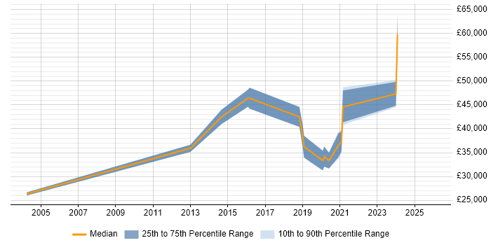 Salary distribution trend for Implementation Specialist job vacancies in Glasgow