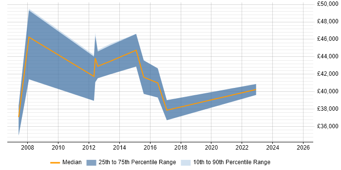 Salary distribution trend for Incident and Problem Manager job vacancies in Glasgow