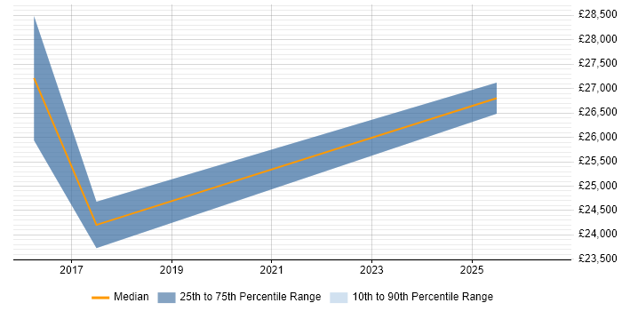 Salary distribution trend for Incident Engineer job vacancies in Glasgow