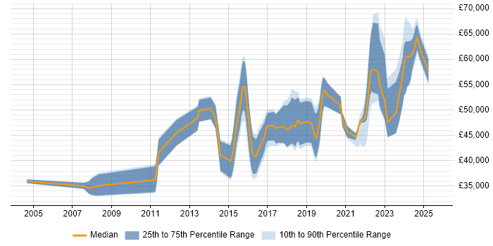 Salary distribution trend for jobs in Glasgow citing Incident Response