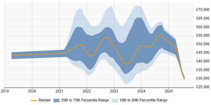 Salary distribution trend for jobs in Glasgow citing Inclusion and Diversity Salary distribution trend for jobs in Glasgow citing Inclusion and Diversity