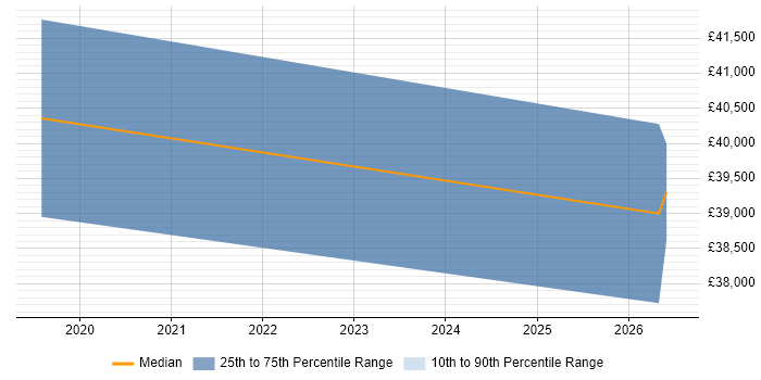 Salary distribution trend for jobs in Glasgow citing Inclusive Design