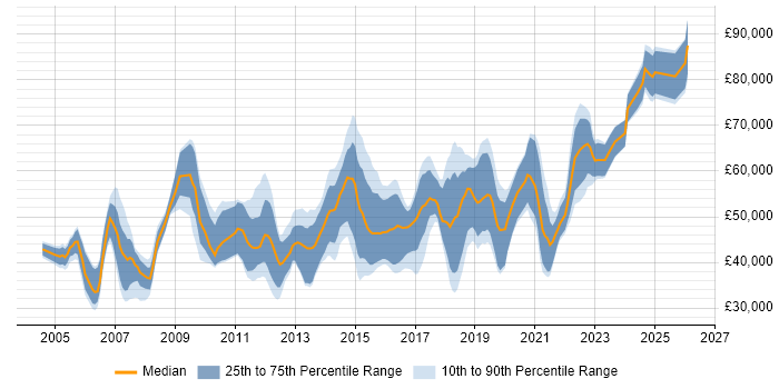 Salary distribution trend for jobs in Glasgow citing Influencing Skills
