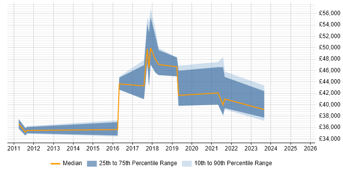 Salary distribution trend for jobs in Glasgow citing Infor Salary distribution trend for jobs in Glasgow citing Infor