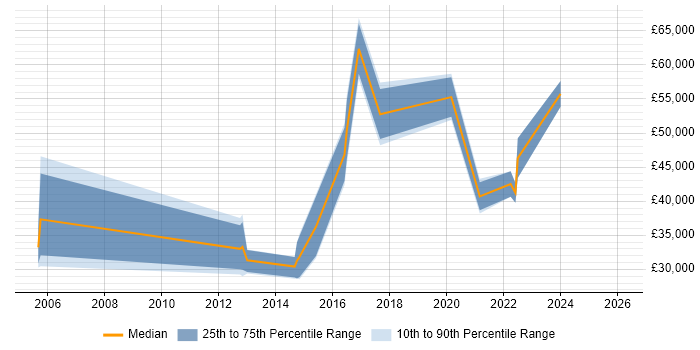 Salary distribution trend for jobs in Glasgow citing Information Assurance