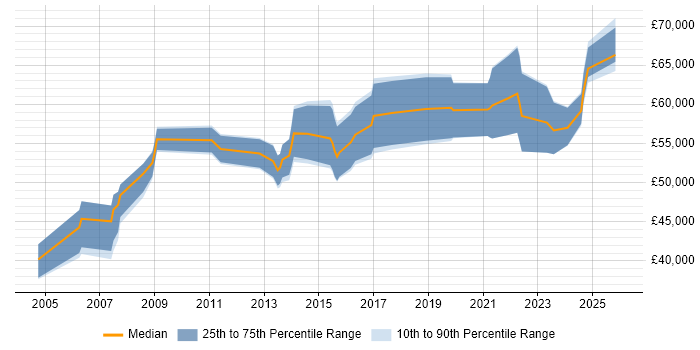 Salary distribution trend for Information Manager job vacancies in Glasgow