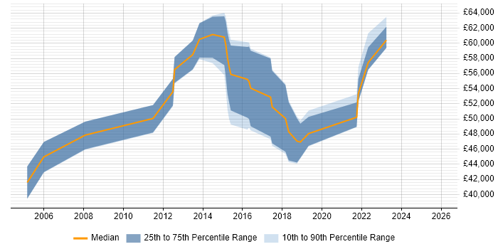 Salary distribution trend for Information Security Consultant job vacancies in Glasgow