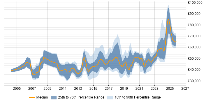 Salary distribution trend for jobs in Glasgow citing Information Security