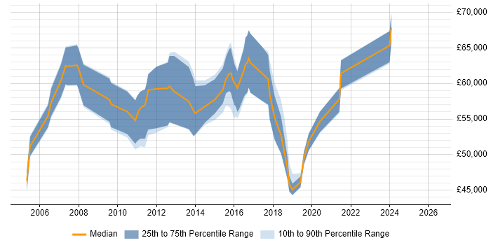 Salary distribution trend for Infrastructure Architect job vacancies in Glasgow
