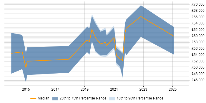 Salary distribution trend for jobs in Glasgow citing Infrastructure Automation