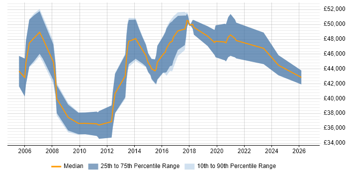 Salary distribution trend for Infrastructure Consultant job vacancies in Glasgow
