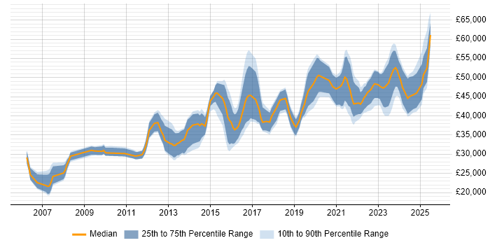 Salary distribution trend for Infrastructure Engineer job vacancies in Glasgow