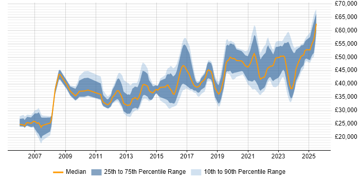 Salary distribution trend for jobs in Glasgow citing Infrastructure Engineering