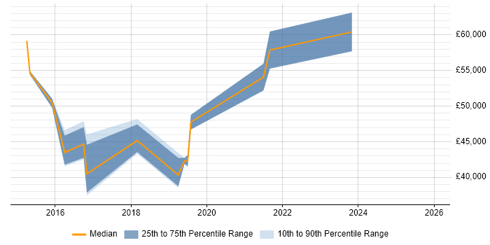 Salary distribution trend for Infrastructure Security Engineer job vacancies in Glasgow