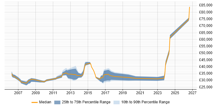 Salary distribution trend for Infrastructure Support job vacancies in Glasgow