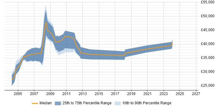 Salary distribution trend for jobs in Glasgow citing Ingres