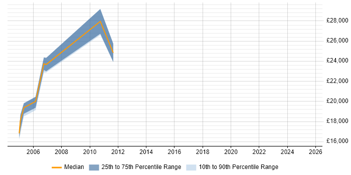 Salary distribution trend for Installations Engineer job vacancies in Glasgow