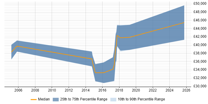 Salary distribution trend for jobs in Glasgow citing Instructional Design