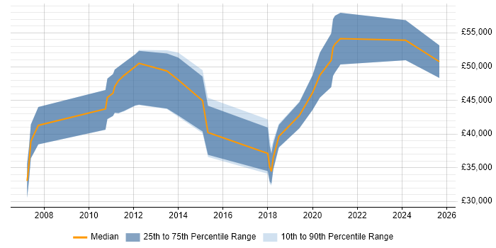 Salary distribution trend for Integration Developer job vacancies in Glasgow