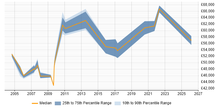 Salary distribution trend for Integration Manager job vacancies in Glasgow