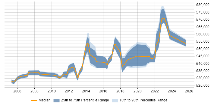 Salary distribution trend for jobs in Glasgow citing Integration Testing Salary distribution trend for jobs in Glasgow citing Integration Testing