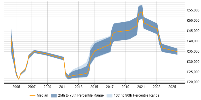 Salary distribution trend for jobs in Glasgow citing Intel