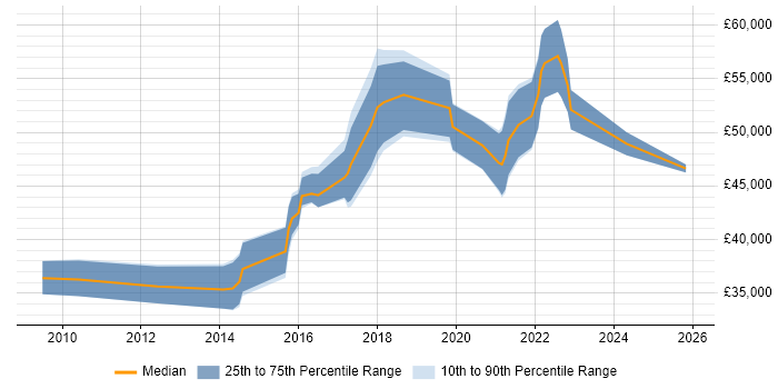 Salary distribution trend for jobs in Glasgow citing Interaction Design