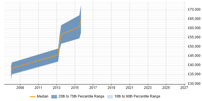 Salary distribution trend for jobs in Glasgow citing Interest Rate Derivative