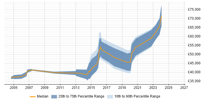 Salary distribution trend for jobs in Glasgow citing Intrusion Detection