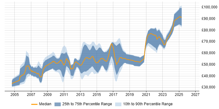 Salary distribution trend for jobs in Glasgow citing Investment Banking