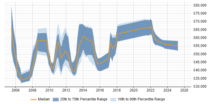 Salary distribution trend for jobs in Glasgow citing Investment Management