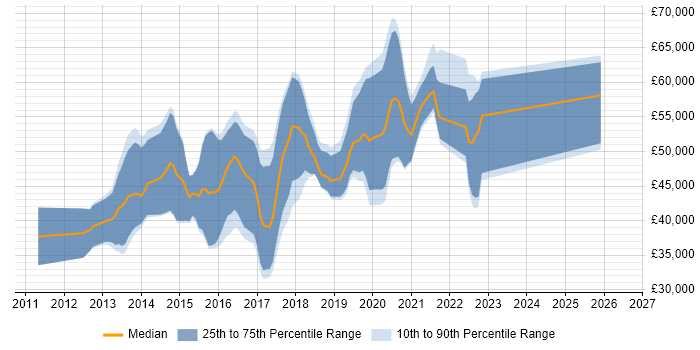 Salary distribution trend for iOS Developer job vacancies in Glasgow