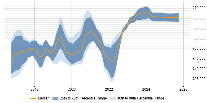 Salary distribution trend for jobs in Glasgow citing IoT