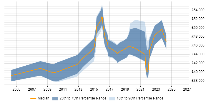 Salary distribution trend for jobs in Glasgow citing IPsec