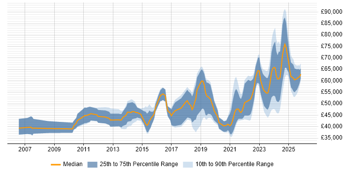 Salary distribution trend for jobs in Glasgow citing ISO/IEC 27001