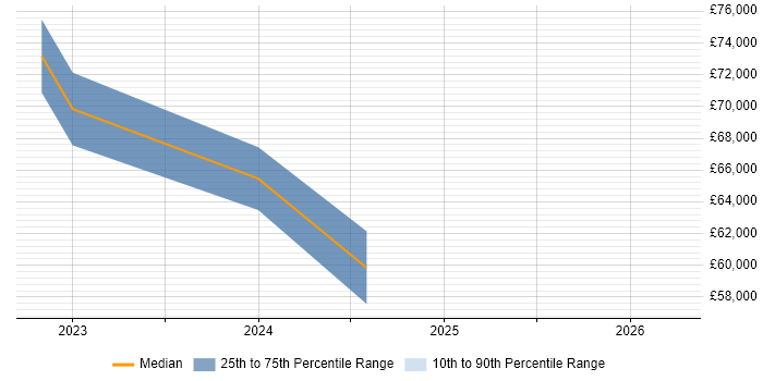 Salary distribution trend for jobs in Glasgow citing ISO/IEC 27005