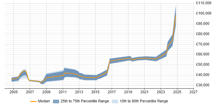 Salary distribution trend for jobs in Glasgow citing ISO 9001