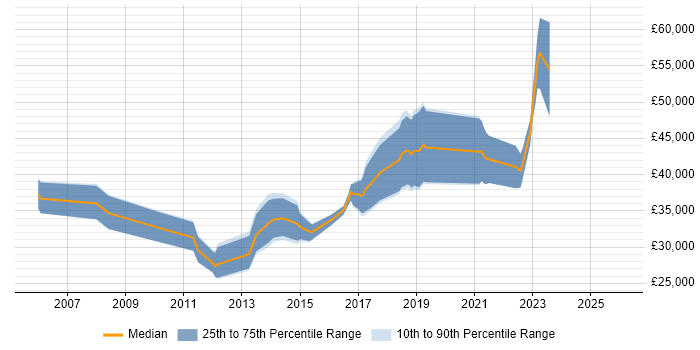 Salary distribution trend for jobs in Glasgow citing Issue Tracking