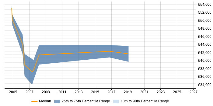 Salary distribution trend for IT Audit Manager job vacancies in Glasgow
