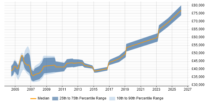 Salary distribution trend for jobs in Glasgow citing IT Audit