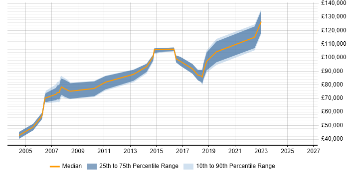 Salary distribution trend for IT Director job vacancies in Glasgow