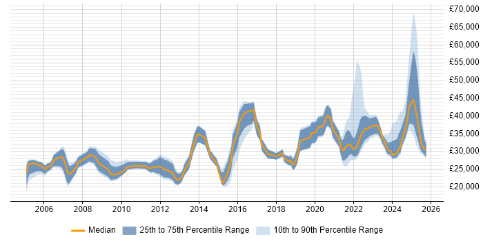 Salary distribution trend for IT Engineer job vacancies in Glasgow
