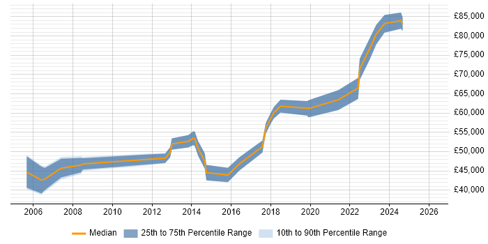 Salary distribution trend for jobs in Glasgow citing IT Governance