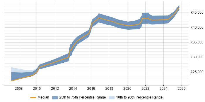 Salary distribution trend for IT Infrastructure Engineer job vacancies in Glasgow